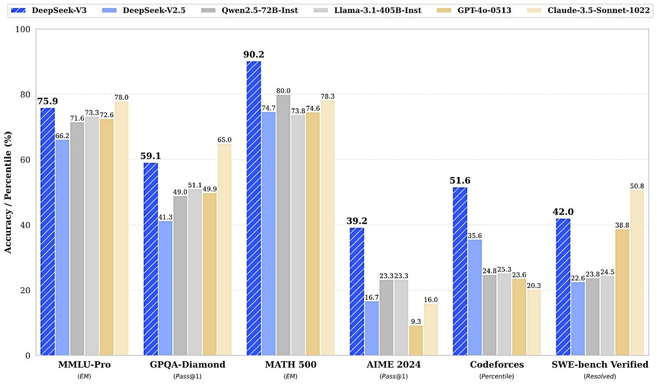 中国のAI企業、高コスパの最新LLM「DeepSeek-V3」を発表――パラメーター数はGPT-4の1/3強と推定される6710億個、トレーニングコストは約1/20