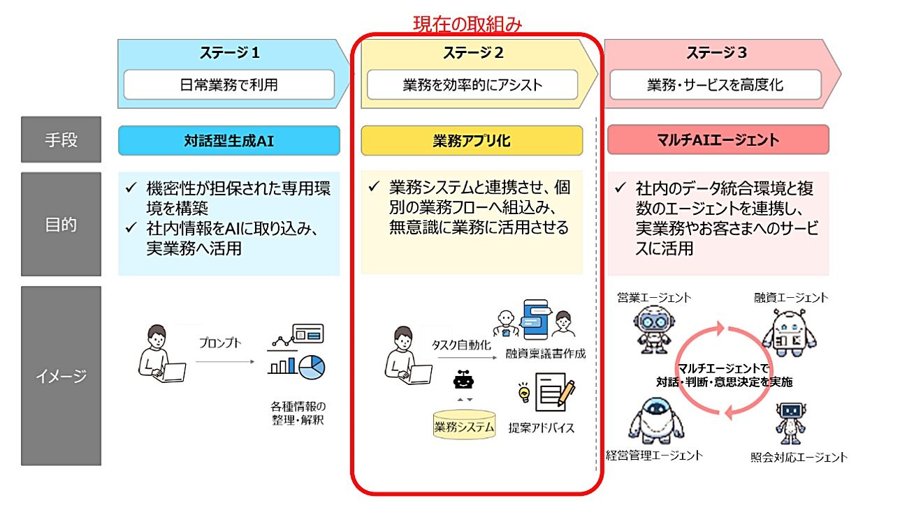 広島銀行、営業準備に生成AI導入──「無意識に使える」業務フローへ　面談時間を7割削減見込み