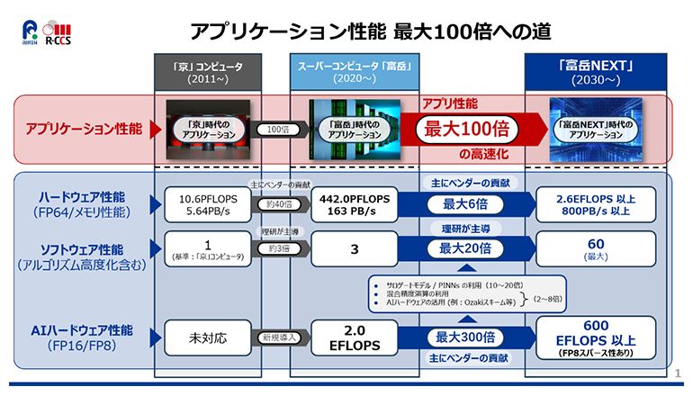 理研、「富岳」後継機の開発にNVIDIA参画──AIとシミュレーション融合の次世代スーパーコンピューター