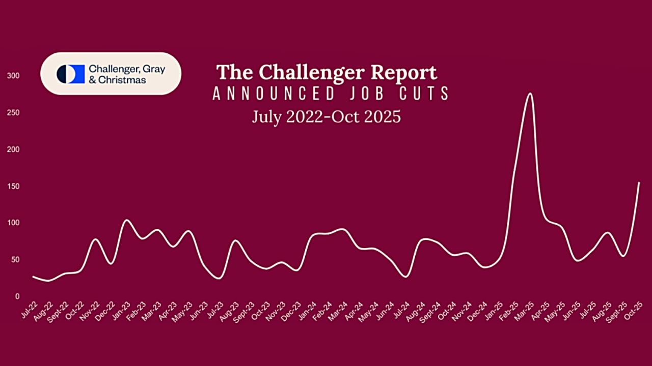 AI導入が雇用を直撃　米10月の人員削減15万人超、理由の2位に「AI」──チャレンジャー社調査